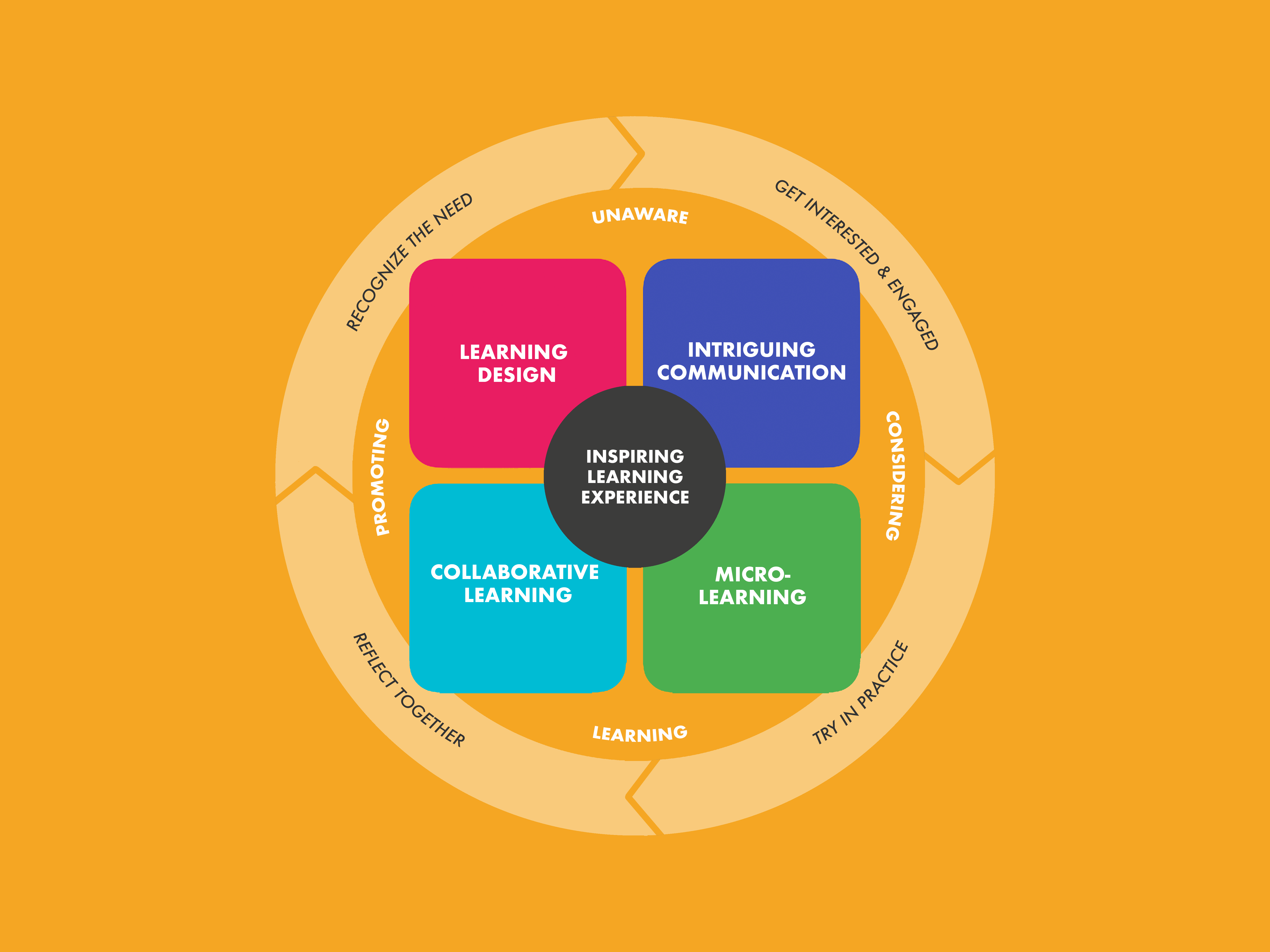 FUSE learning model for soft skills development