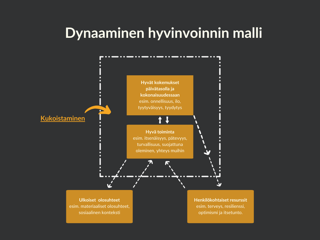 Työhyvinvointi ja dynaaminen hyvinvoinnin malli Työhyvinvointi ja dynaaminen hyvinvoinnin malli