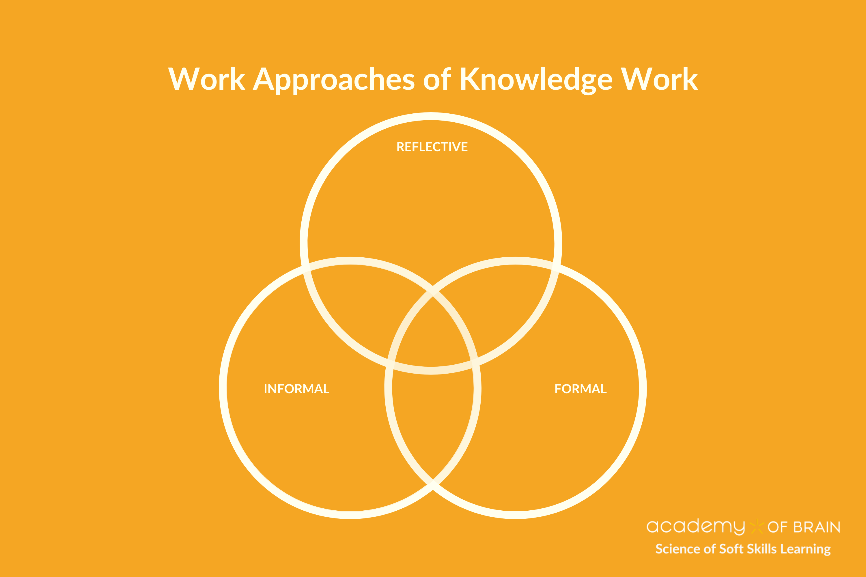 Knowledge Work in Transition – The Reflective Work Approach is Here