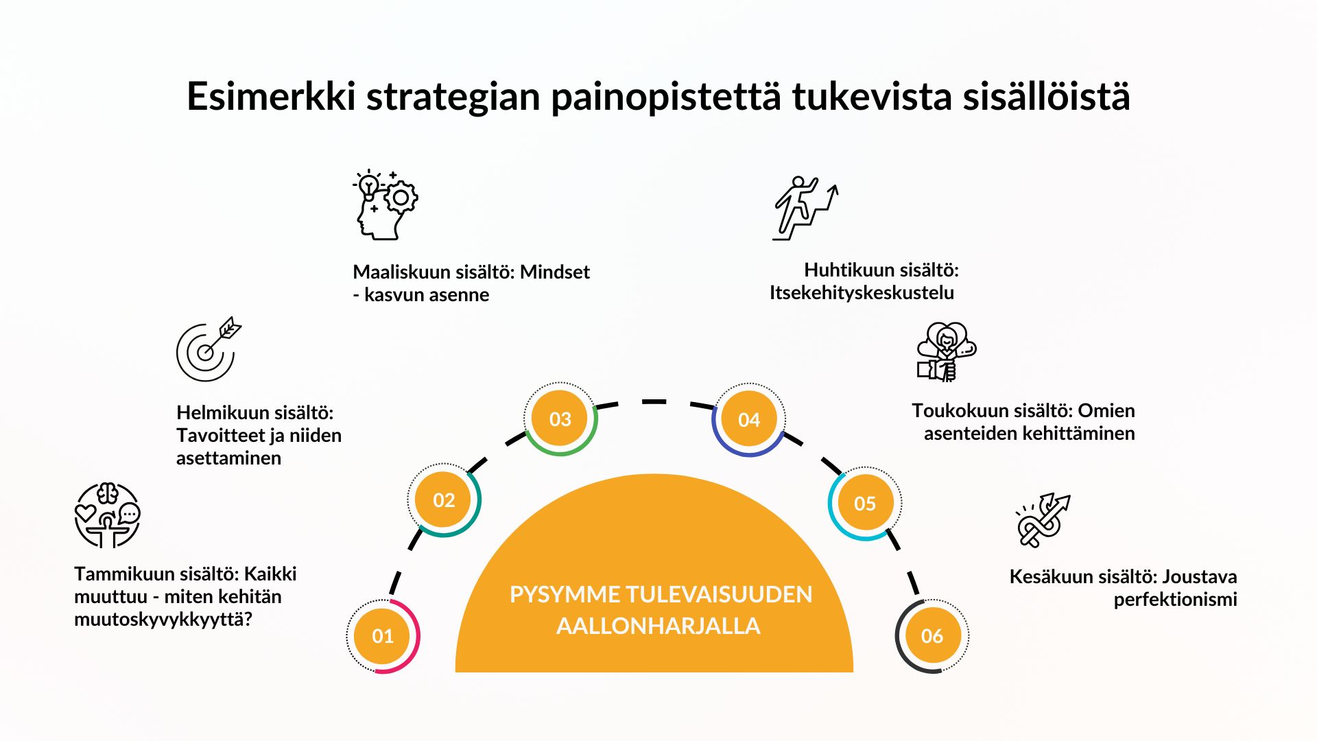 Esimerkki strategian painopistettä tukevista sisällöistä