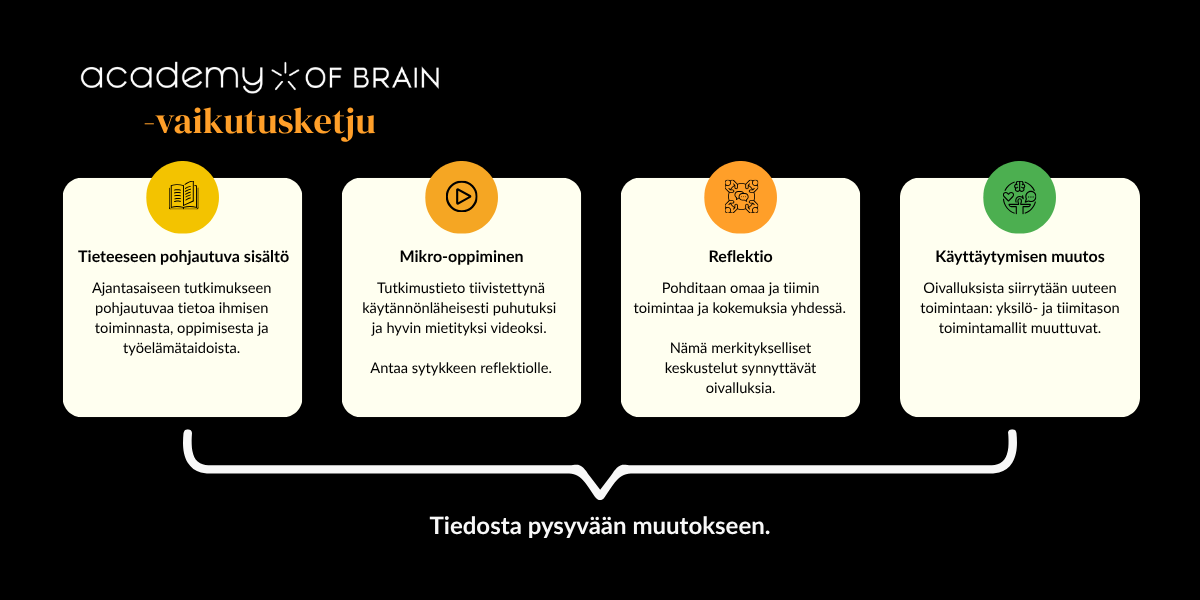 Academy of Brain vaikutusketju